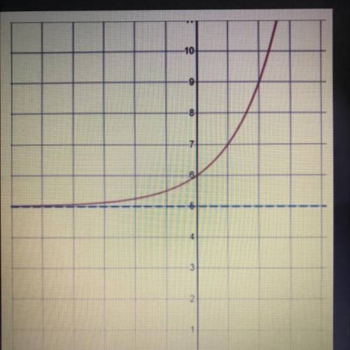 The exponential function (x) has a horizontal

asymptote at y = 5. What is the end behavior of F(x