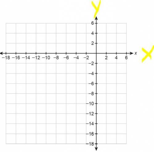 Graph the function f(x)=x^2+4x- 12 on the coordinate plane. (do a, b and c)(explain or show how you