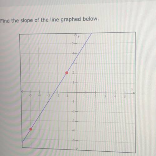 Find the slope of the line graphed below. Helppp