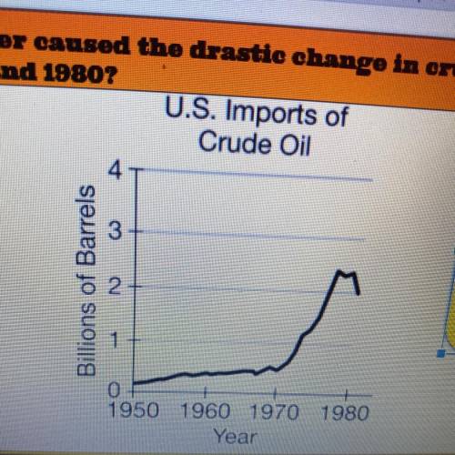 What can you infer caused the drastic change in crude oil imports to the

US between 1970 and 1980
