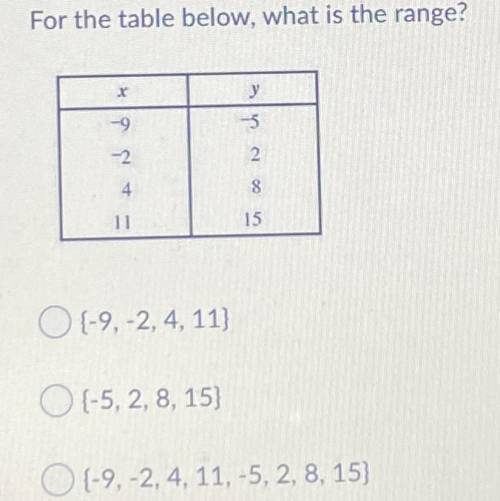 For the table below, what is the range?