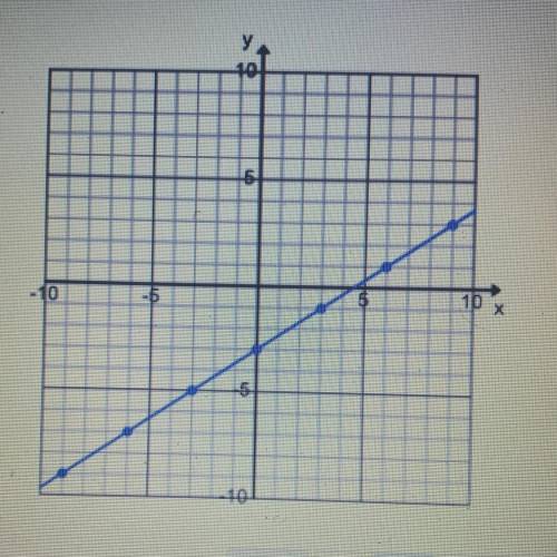 What is the slope of this line?
2/3 1/3 -1/3 -2/3