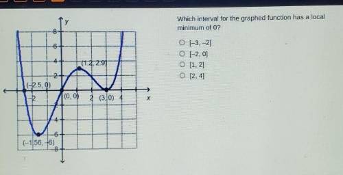 Which interval for the graphed function has a local minimum of 0? 6 0 [-3, -2] 0 (-2, 0] 0 [1, 2] O