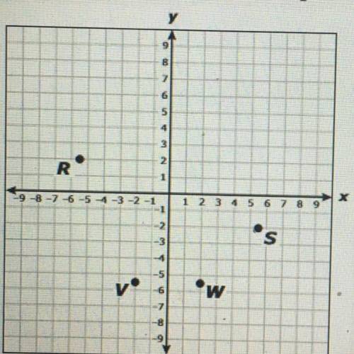 Which point is best represented by the ordered pair (2, -5.5)?

A point W
b point V
c point S
d po