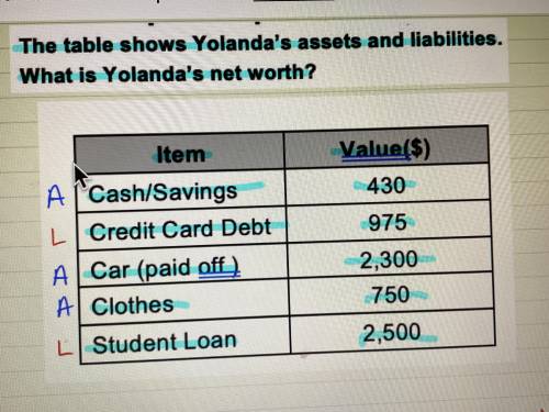The tables shows yolandas assets and liabilities. What is her net worth?