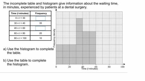 the incomplete histogram and table give some information about the waiting time in minutes, experie