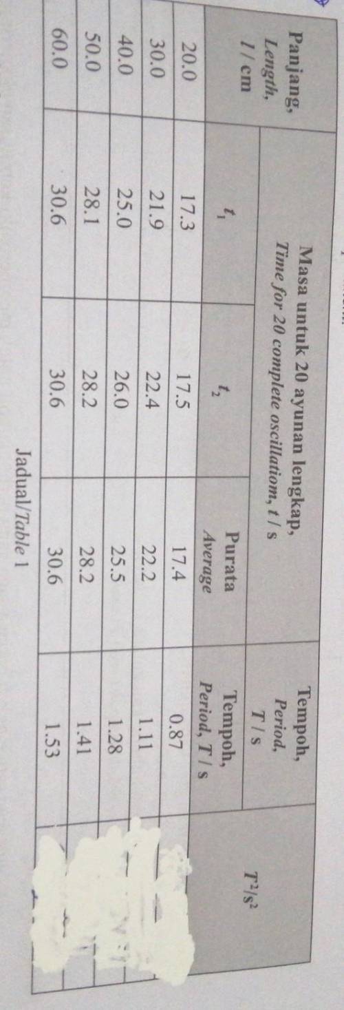 Please help me with this table Please find the value of the f*2/s*2​