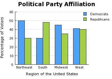This bar graph would be MOST useful in a report about

A) how political parties change over time.