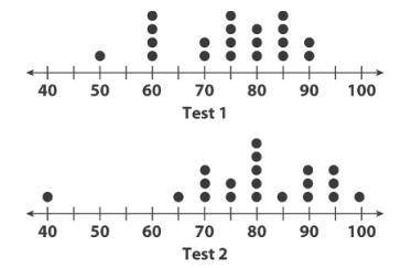 Which test has a greater MEDIAN? A

Test 1 B
Test 2
They have the same median C
You cannot tell fr