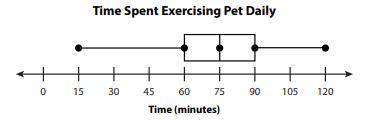 The box plot represents the amount of time 15 pet owners spend exercising their pets each day.

Bo