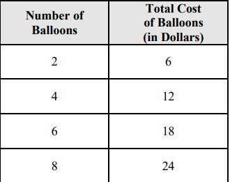 What is the slope of the table below?

x = Number of balloons
y = Total Cost of balloons
y = Total