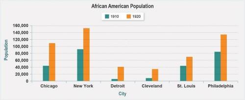 Which city had the largest number of African Americans migrate to it between 1910 and 1920?

Chica