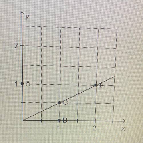 Which point represents the unit rate?
A
B
C
D