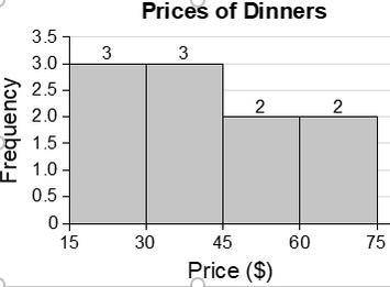 The histogram shows the prices of dinners at a local fine-dining restaurant.

How many total dinne