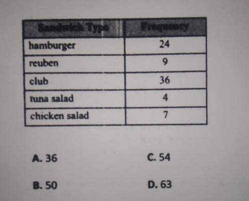 Help needed qwp!

The table shows information about the type and numbet of sandwiches ordered by 8