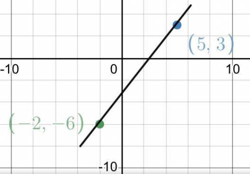 Can someone explain to me how to do this please.

A line in the standard (x,y) coordinate plane pas