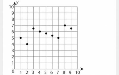 The scatter plot below shows 9 data points.

Drawing a line through which two points creates a rea