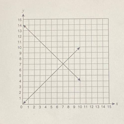 What is the solution to the system of the linear equations graphed above?