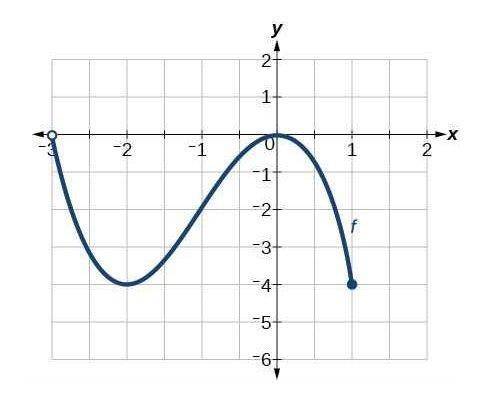 Identify the domain of the function.
A) (−4, 0] 
B) (−3, 1] 
C) [−4, 0) 
D) [−3, 1)