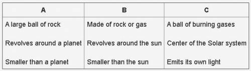 (GIVING BRAINLIEST)

The table below shows the characteristics of three components of the solar sy
