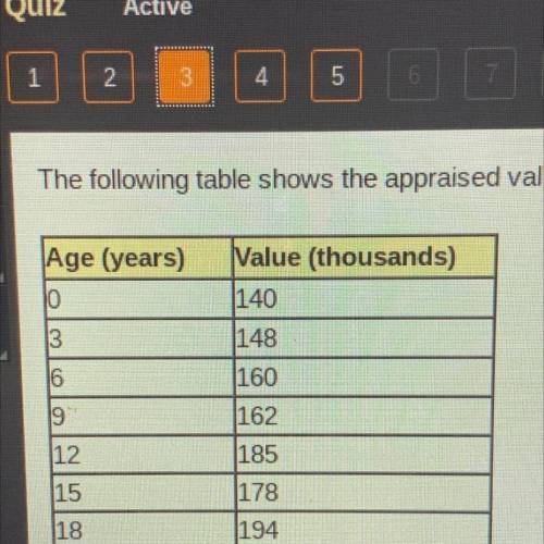 The following table shows the appraised value of a house over time.

Age (years)
Value (thousands)