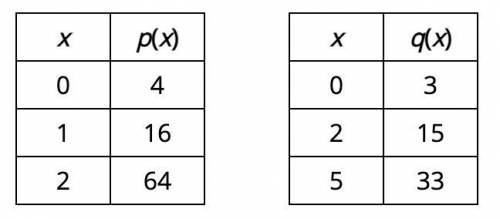 Select the correct answer.

Which statement best describes the functions represented by the tables