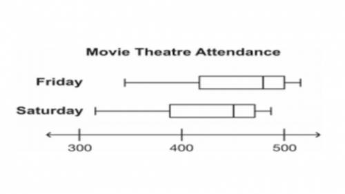 A movie theater kept attendance on Fridays and Saturdays throughout the year.

Which conclusion ca
