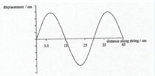 A transverse wave is traveling along a string that is under tension. The diagram below shows the di