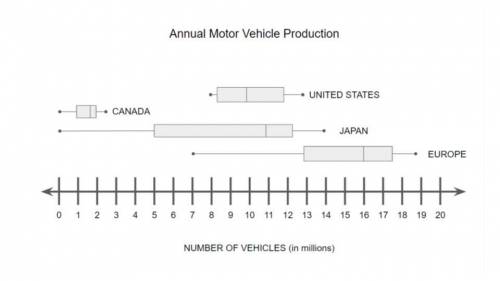 The box-and-whisker plots below show the numbers of motor vehicles produced in four different regio