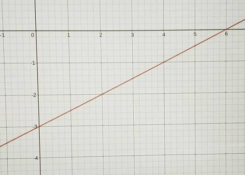 Graph the linear equation: y = 1/2x - 3