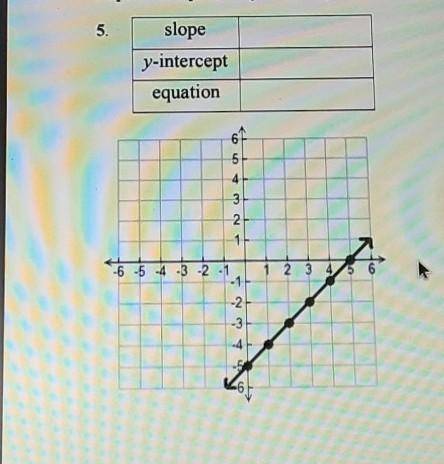 Solve for slope y intercept and the equation please ​