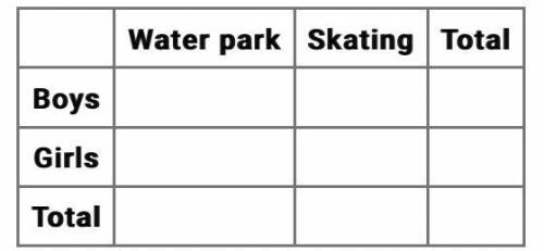 210 students were asked whether they want to go to a water park or a roller skating rink for a clas
