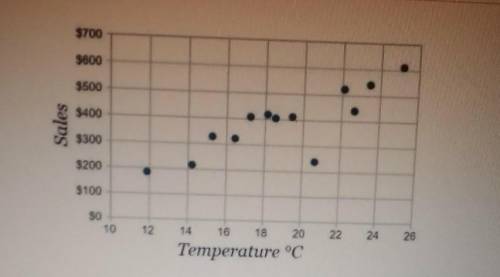 The scatter plot shows the relationship between ice cream sales and temperature at noon on that day