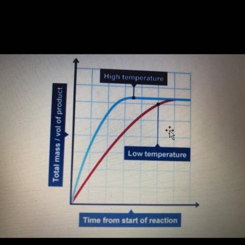 Based on the information in this graph, what can you conclude about the effect on a chemical reacti