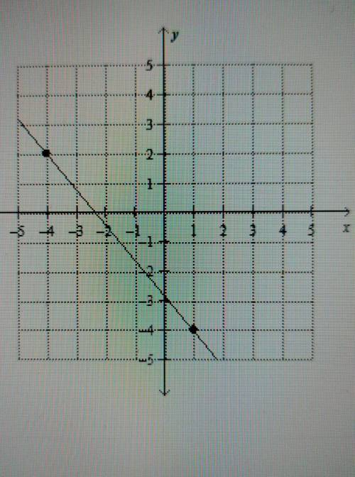 1. Find the slope of the line.

Bonus: Write the entire slope intercept equation for the line. ​
