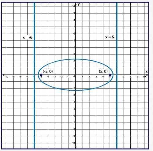 Which of the following is the equation for the graph shown?

graph of an ellipse on a coordinate p