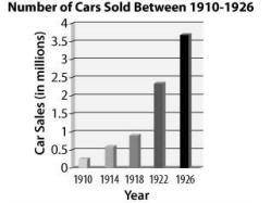 The graph below shows the number of cars purchased in selected years between 1910 and 1926.

Which