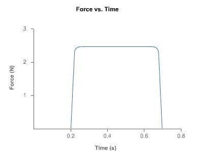 What impulse results if the force acting on an object is described by the force-time graph shown?