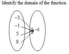 Identify the domain of the function. If you have multiple numbers, separate them by commas.