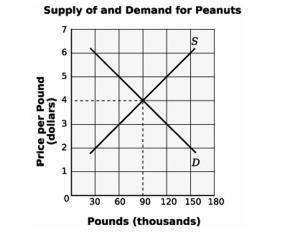 What will be the state of the market if peanuts are sold for $3 per pound?

A. There will be a 30,
