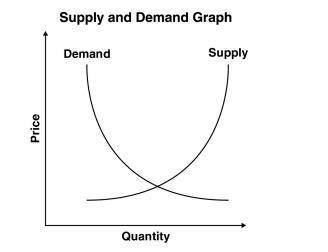How would this graph MOST likely change if the price of a complementary good were to increase?

A.