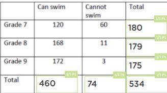 1. What percent of students need swimming lessons?

2. what percent of 9th grade students can swim