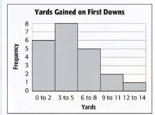The histogram shows the number of yards gained on first downs. How many times did the team gain at