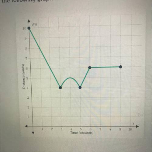 A puppy is playing outside. Observe the following graph which shows the puppy's distance d(t), in y
