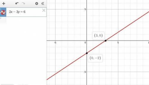State the ex and Y intercepts for the given function and then graph the function 2X-3Y=6