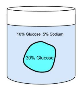 (osmosis) NEED HELP ASAP!!

questions:
1. What is the % of glucose and sodium outside the cell?
2.