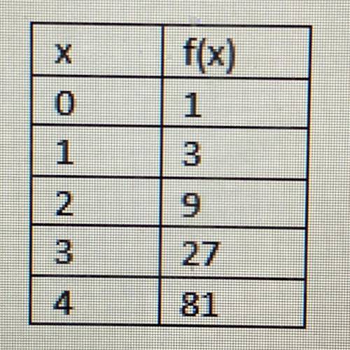 The table below models an exponential function. Find f(10)