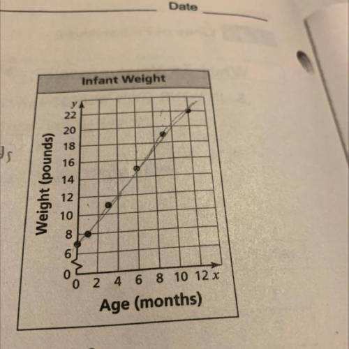 Infant

у
22
20
*
1. The scatter plot shows the weights y of an infant
from birth through x months