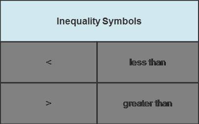 Read the problem and select the correct inequality.

A table titled inequality symbols contains th