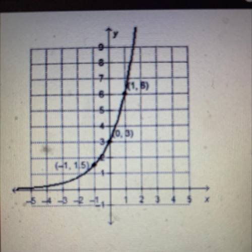 Which exponential function is represented by the

graph?
8
(1.5)
O f(x) = 2(3)
O f(x) = 3(3)
of(x)